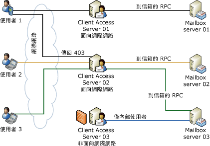Client Access Server 重新導向及 Proxy