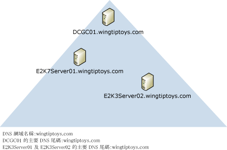 主要 DNSsuffix，DNS 網域，NetBIOS 網域名稱