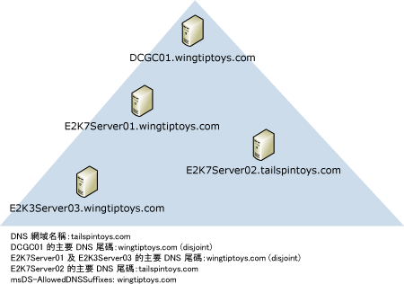 網域控制站；DNS 尾碼與網域不符