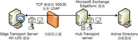 EdgeSync 同步處理程序