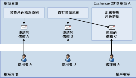 角色群組和指派原則關係