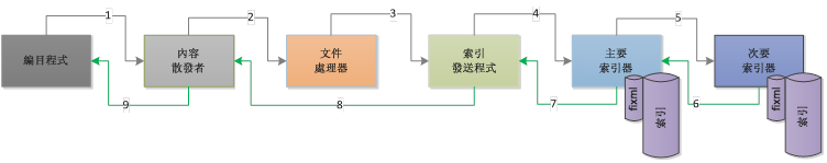 內容處理鏈