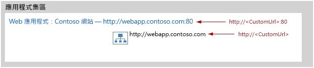 Web 應用程式與根網站集合的 URL。