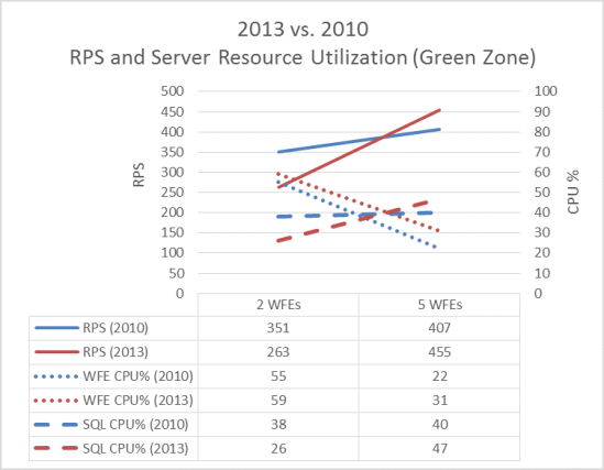 此圖比較 SharePoint Server 2013 和 SharePoint Server 2010 之間綠色區域的網頁伺服器處理器使用率。