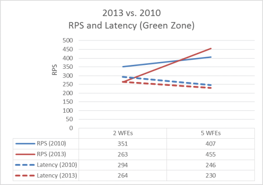 此圖比較 SharePoint Server 2013 和 SharePoint Server 2010 之間綠色區域的 RPS 和延遲。