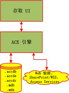 Access 2010 的高層級概念圖表