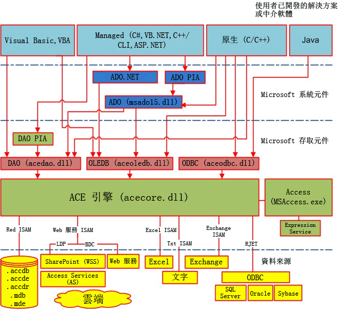 ACE 架構圖表