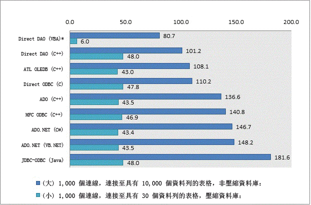 效能測量