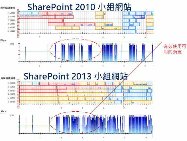 比較 SharePoint 2010 和 SharePoint 2013 之間的頻寬使用率，並說明 SharePoint 2013 中所改進的效率。