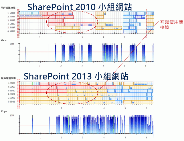 比較 SharePoint 2010 和 SharePoint 2013 之間的連接埠使用狀況