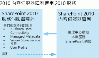 升級前狀態：2010 內容與服務伺服器陣列