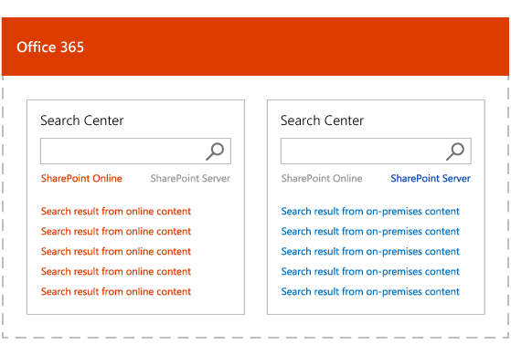 Illustration shows search results with hybrid federated search, separate ranking for on-premises and Office 365 content.