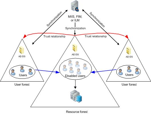 Active Directory Resource Forest Topology