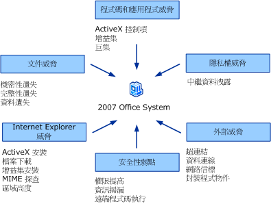 安全性與隱私權威脅