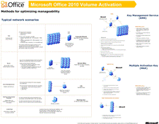 Microsoft Office 2010 的大量啟用模型