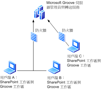 內含 Groove 工作區的 SharePoint 工作區