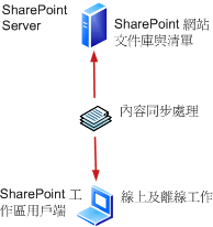 SharePoint 的 SharePoint 工作區連線