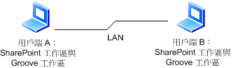SharePoint 工作區的 LAN 連線