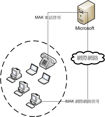 透過網際網路個別啟動 MAK