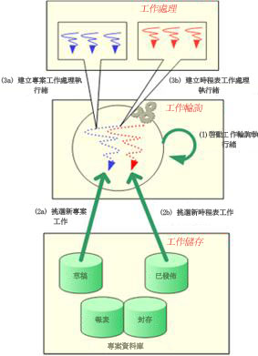 Project Server 2007 佇列架構