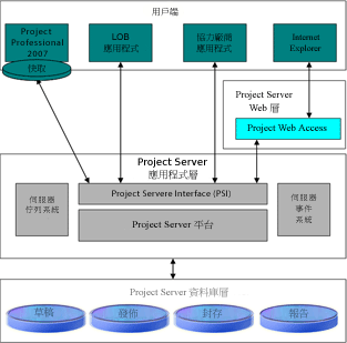 Project Server2007 架構概觀