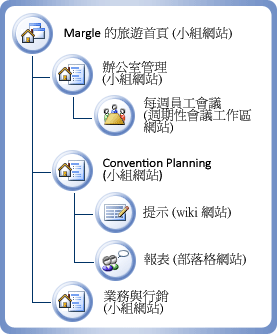 Margie 旅行社網站圖表