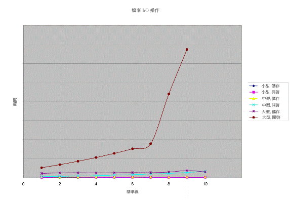 Project Server 2007 輸入和輸出圖