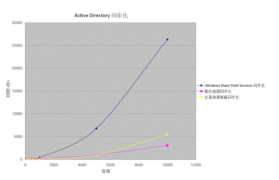 Active Directory 同步處理圖表