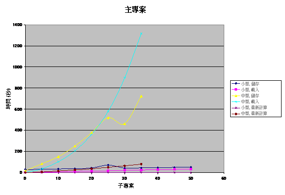 I/O 作業與專案的時間圖