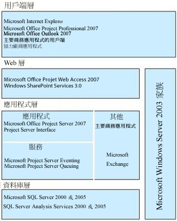 Microsoft Office Project Server 2007 架構