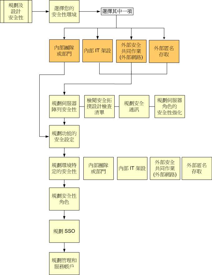 安全性規劃流程圖