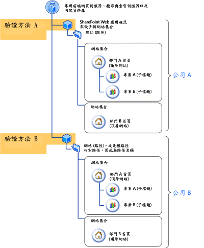 兩家不同公司的主機驗證