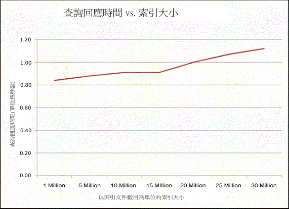 搜尋的效能和容量分析