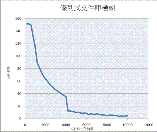 圖表：RPS 與程式庫中的文件數