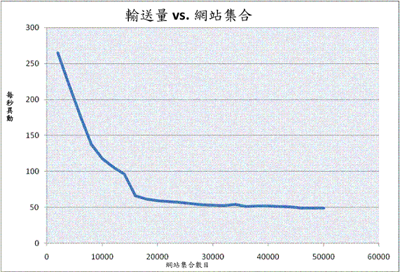 SharePoint 規劃—輸送量與網站數