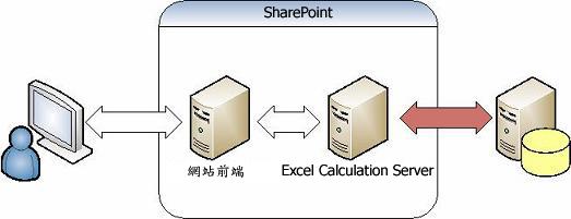Excel Services - 外部資料驗證
