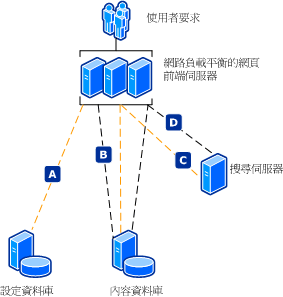 安全伺服器陣列通訊模型