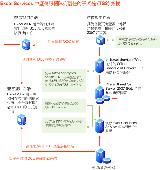 Excel Services 信任的子系統伺服器陣列拓撲