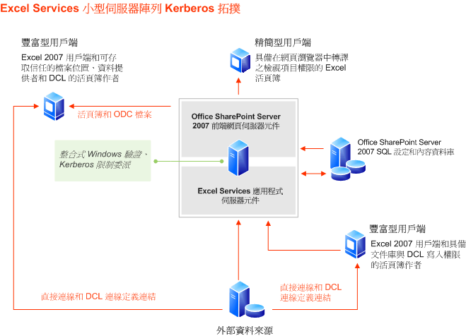 Excel Services 小型伺服器陣列拓撲 - Kerberos