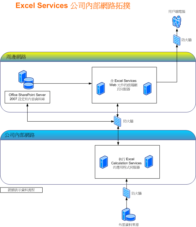 Excel Services 企業內部網路拓撲