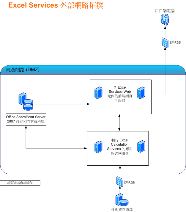 Excel Services 資源需求 - 外部網路