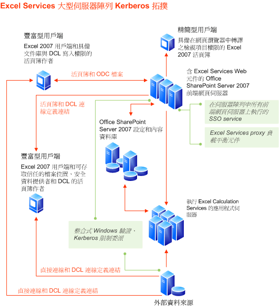 Excel Services 大型伺服器陣列拓撲- Kerberos