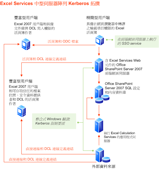 Excel Services 中型伺服器陣列拓撲 - Kerberos