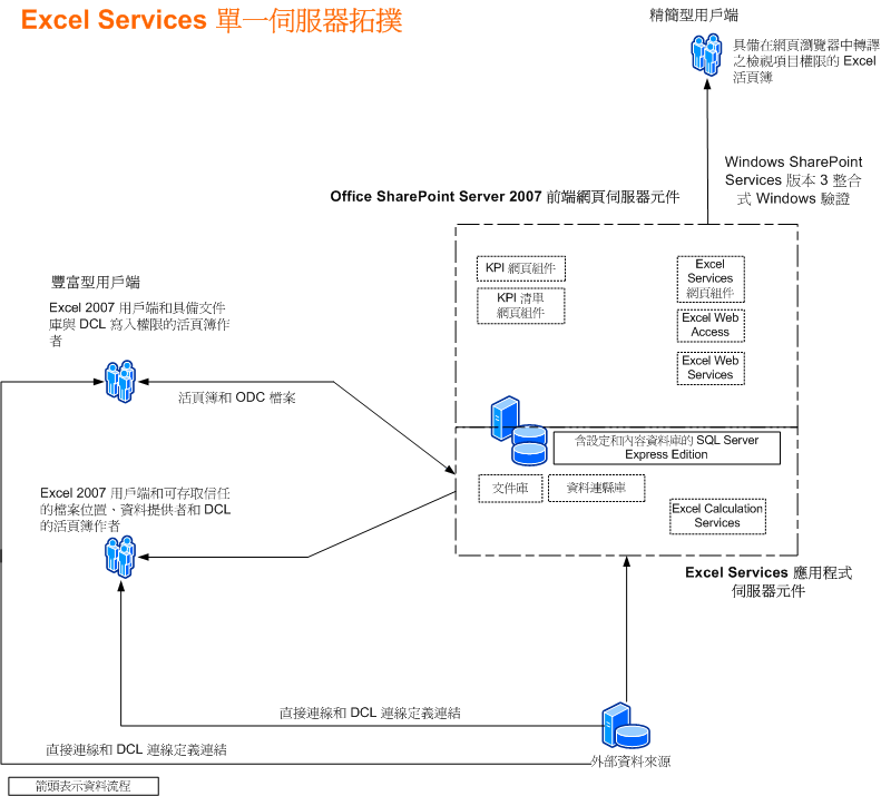 Excel Services 單一伺服器拓撲