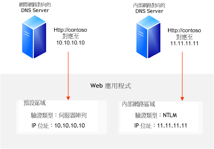 含表單驗證的以主機名稱命名網站