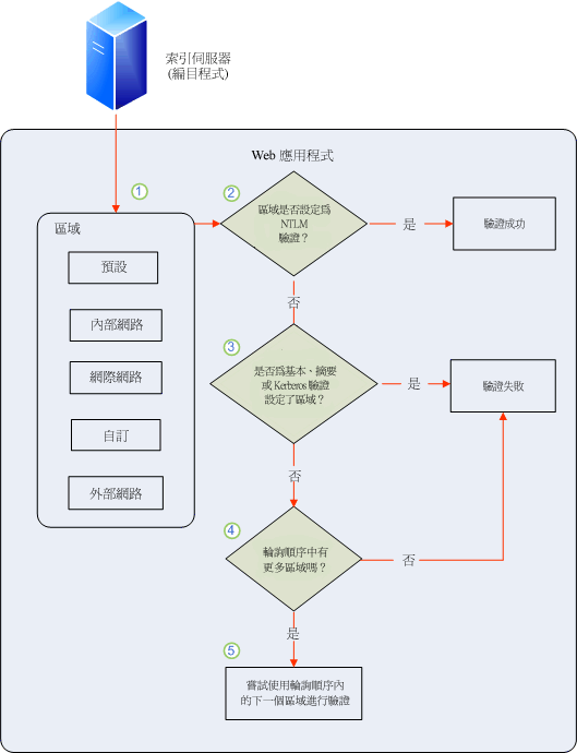 顯示編目程式輪詢區域的順序