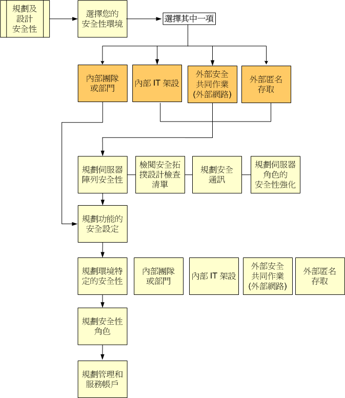 安全性規劃流程圖