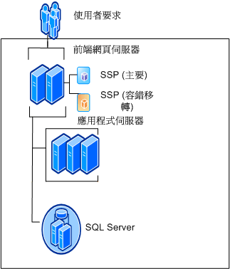含兩個 SSP 的伺服器陣列