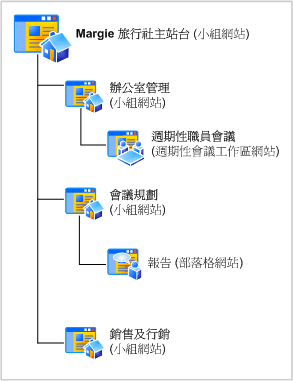 Margie 旅行社網站圖表