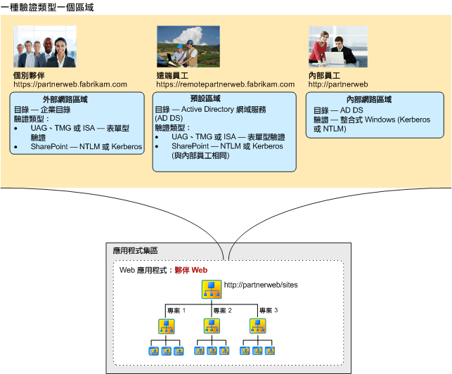 每種驗證類型一個區域